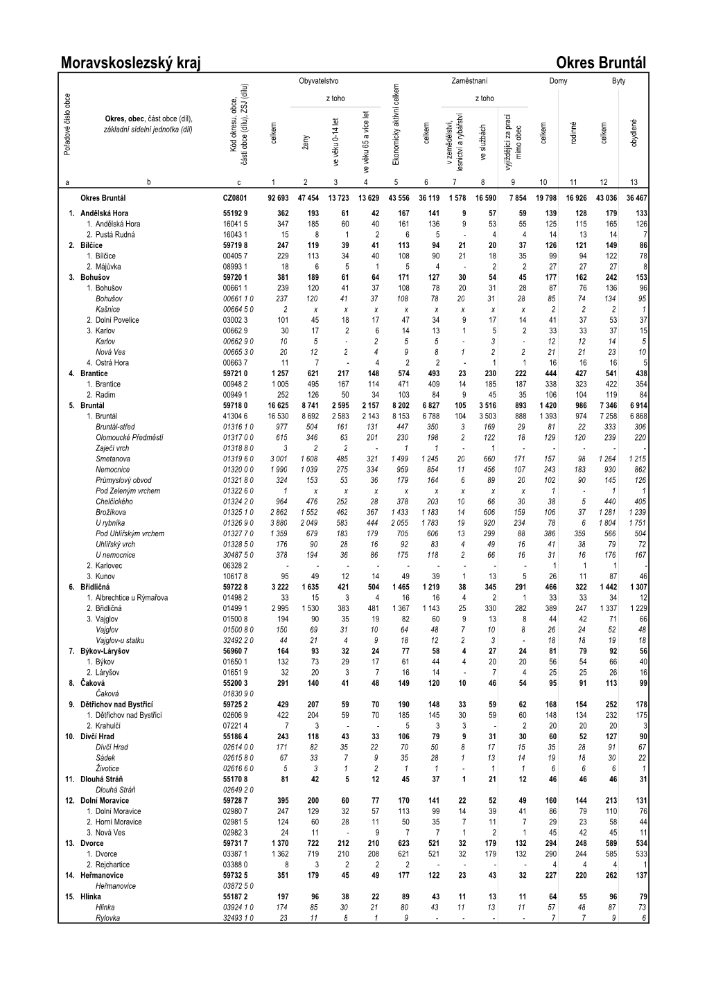 Moravskoslezský Kraj Okres Bruntál Obyvatelstvo Zaměstnaní Domy Byty