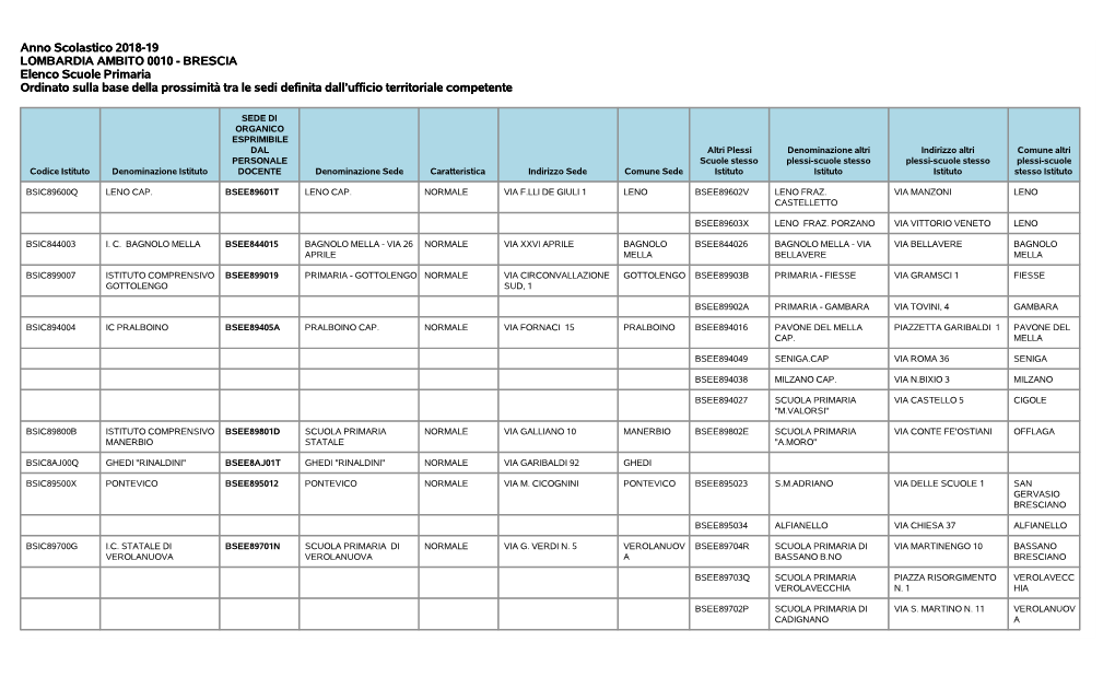 BRESCIA Elenco Scuole Primaria Ordinato Sulla Base Della Prossimità Tra Le Sedi Definita Dall’Ufficio Territoriale Competente