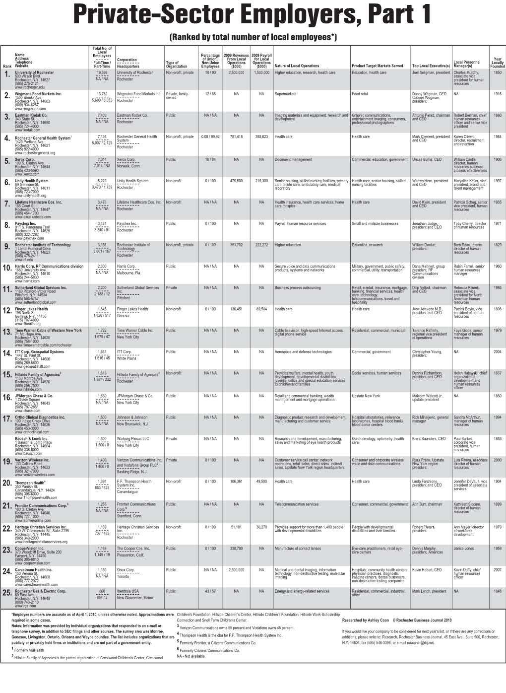 Private-Sector Employers, Part 1 (Ranked by Total Number of Local Employees*) Total No