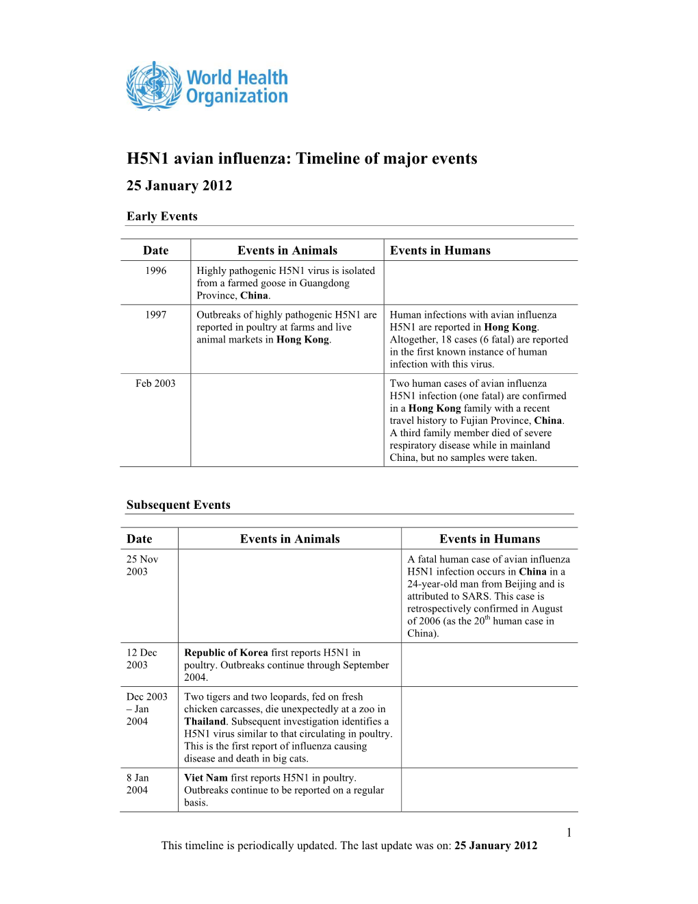 H5N1 Avian Influenza: Timeline of Major Events 25 January 2012