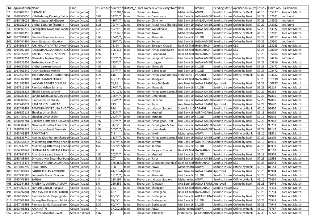 SNO Applicationnoname Crop Insuredareasurveyno