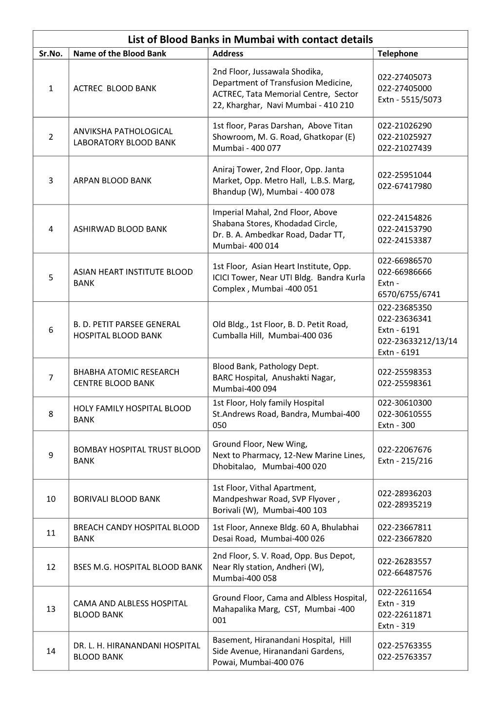 List of Blood Banks in Mumbai with Contact Details Sr.No