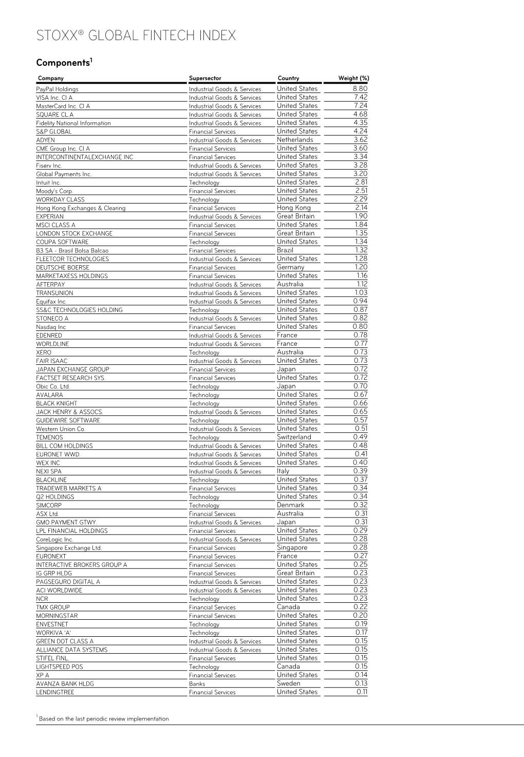 Stoxx® Global Fintech Index