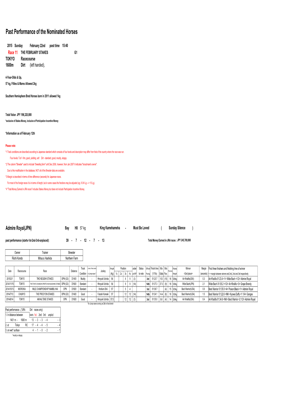 Past Performance of the Nominated Horses