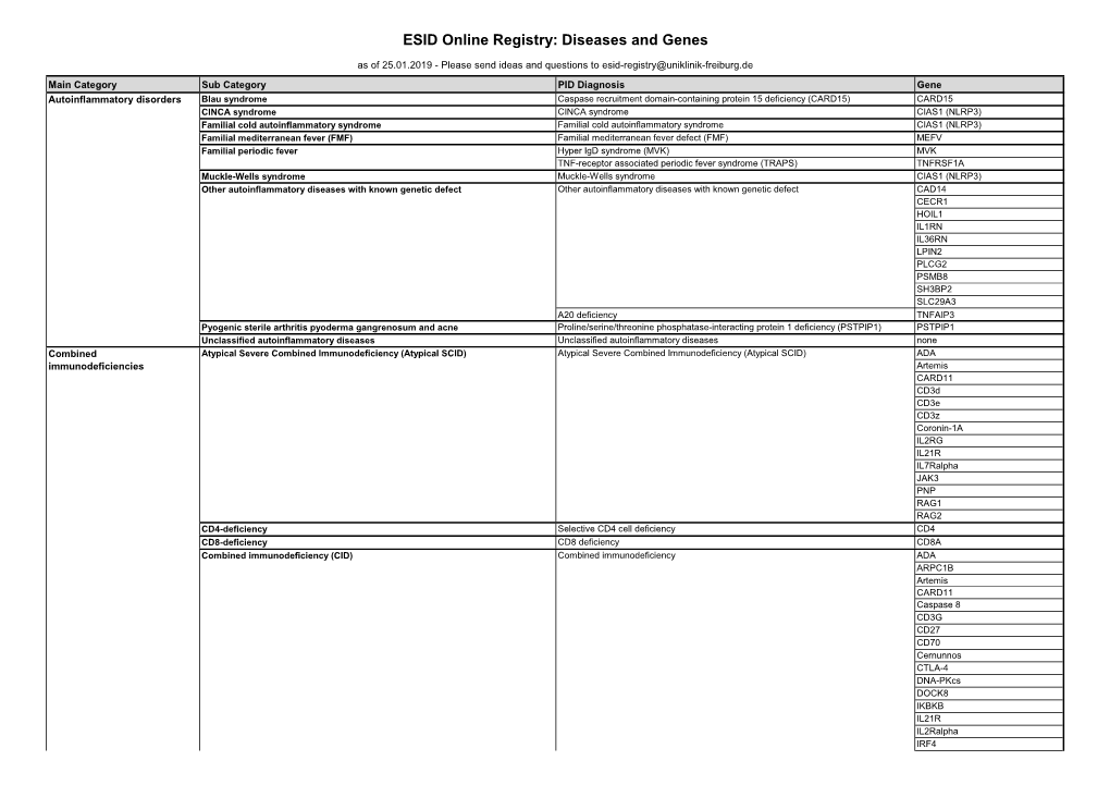 ESID Online Registry: Diseases and Genes