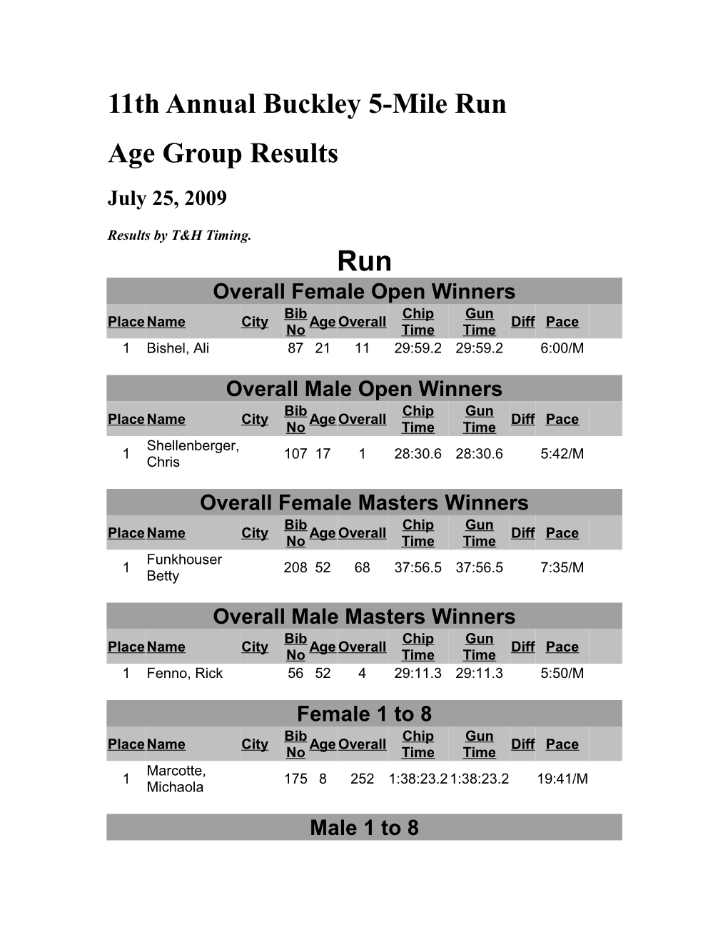 11Th Annual Buckley 5-Mile Run