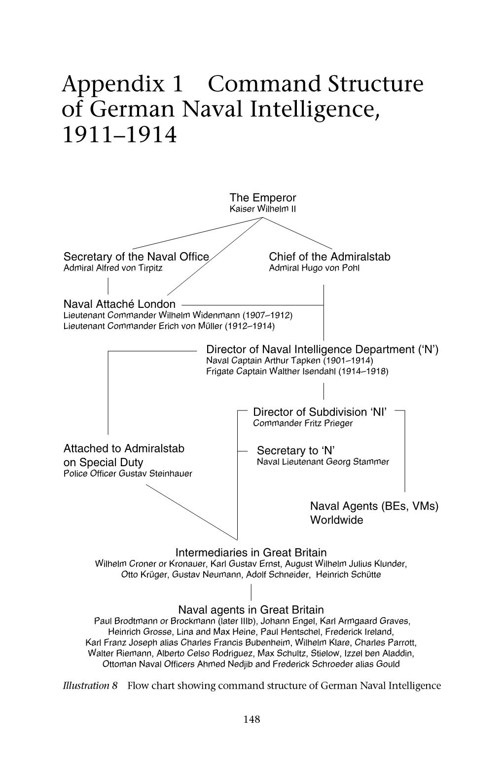 Appendix 1 Command Structure of German Naval Intelligence, 1911–1914