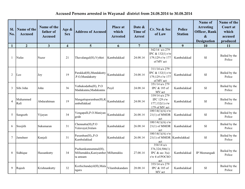 Accused Persons Arrested in Wayanad District from 24.08.2014 to 30.08.2014