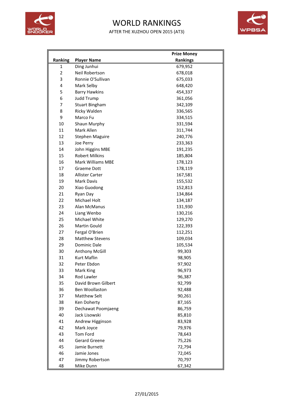 World Rankings After the Xuzhou Open 2015 (At3)