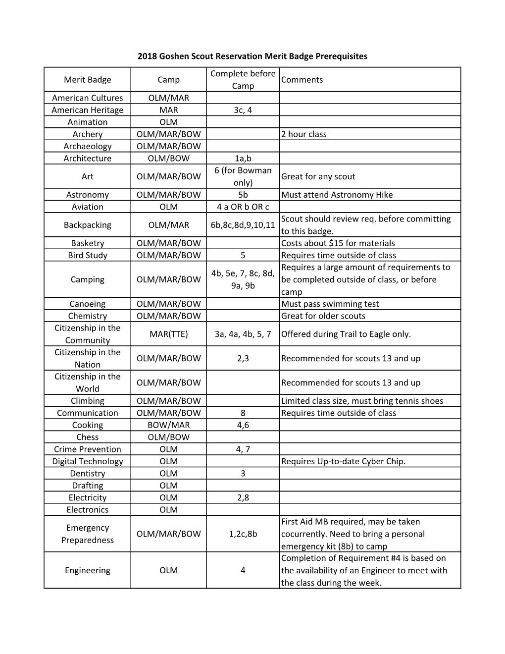 2018 Goshen Scout Reservation Merit Badge Prerequisites