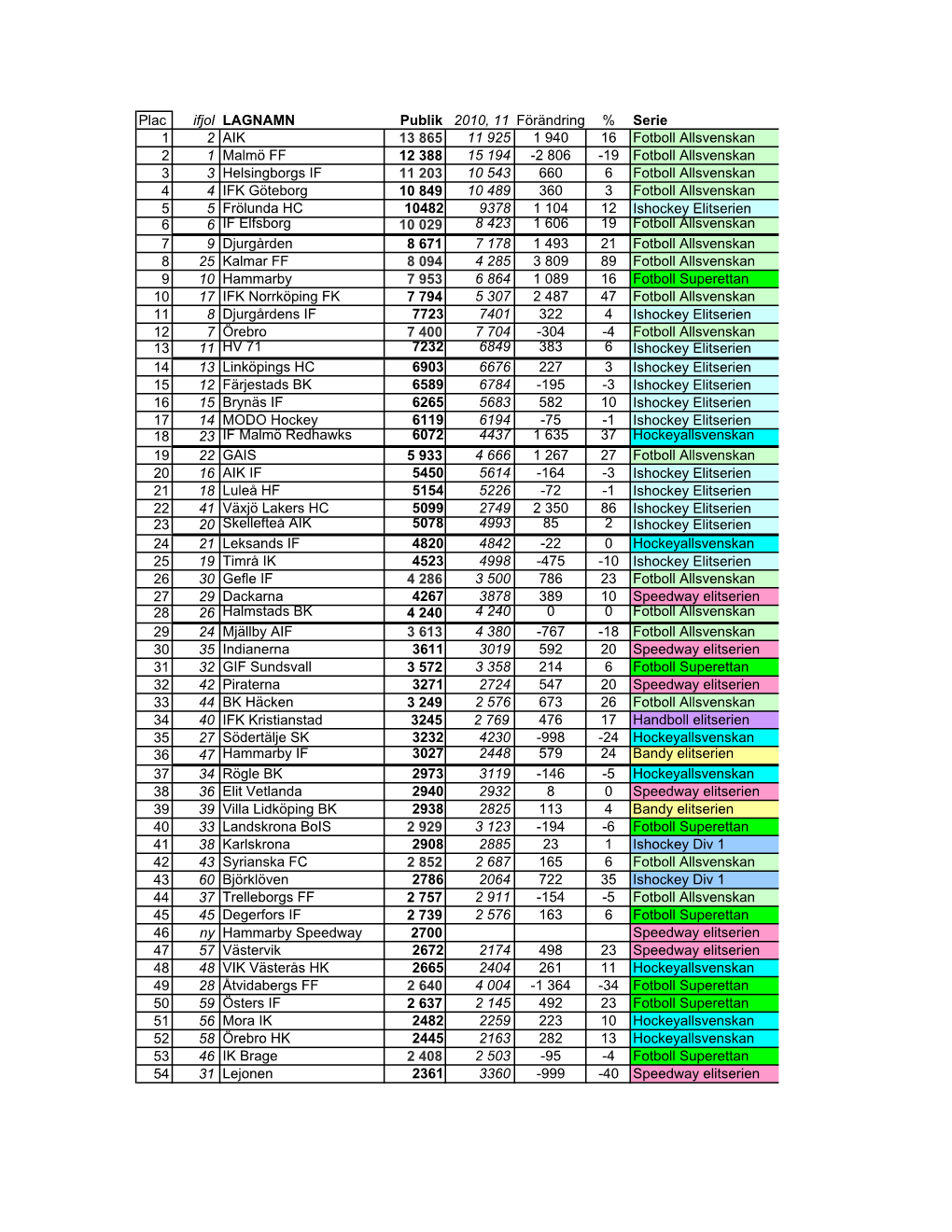 Plac Ifjol LAGNAMN Publik 2010, 11 Förändring % Serie 1 2 AIK 13 865