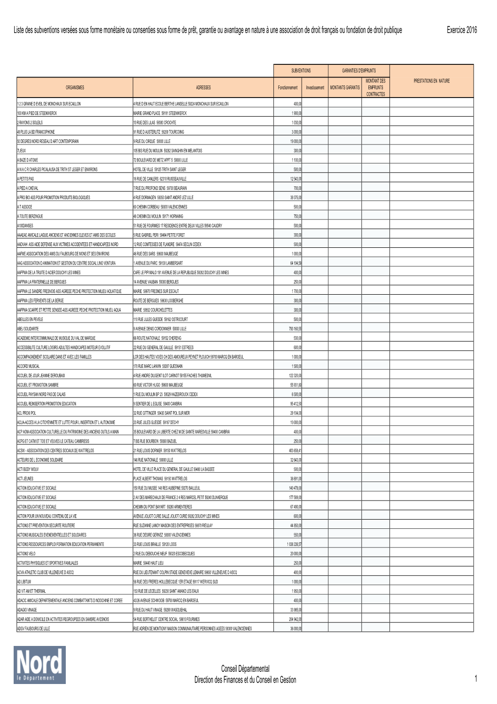 Liste Des Subventions Versées Sous Forme Monétaire Ou Consenties Sous Forme De Prêt, Garantie Ou Avantage En Nature À Une A