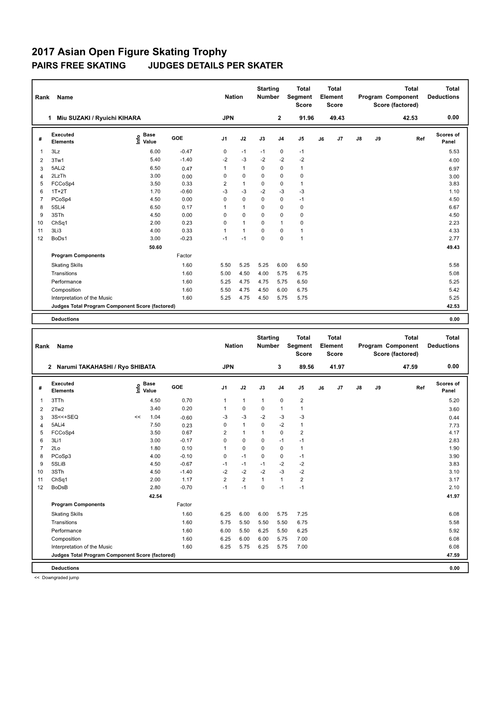 Time Schedule / Judges Scores (Pdf)