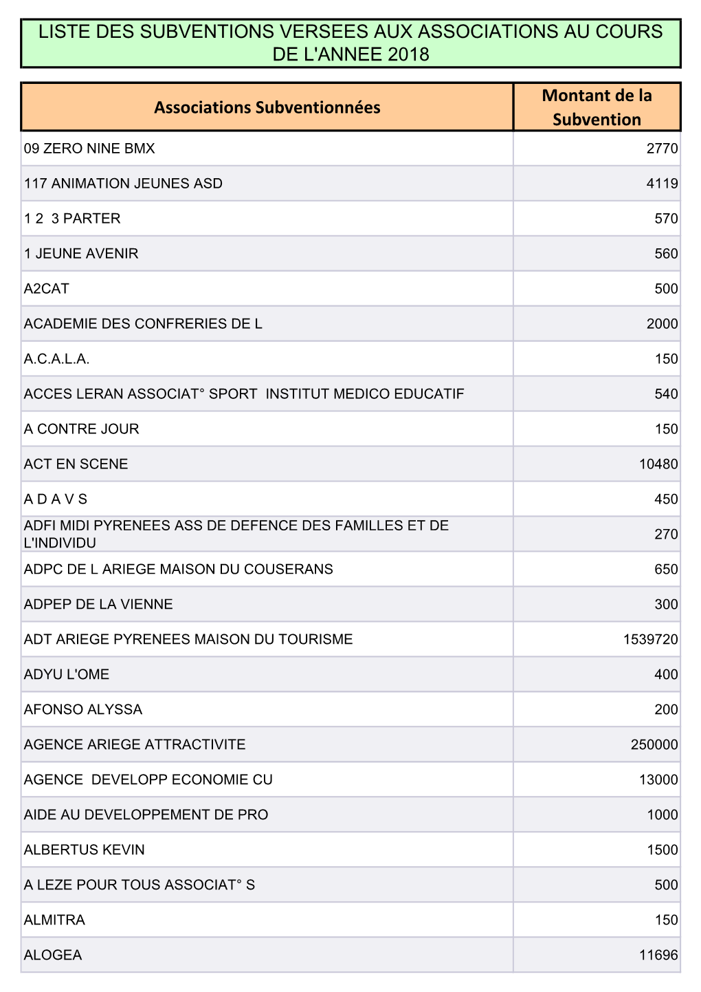 Associations Subventionnées Montant De La Subvention