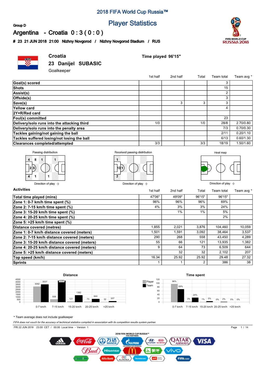 Player Statistics Argentina - Croatia 0 : 3 ( 0 : 0 ) # 23 21 JUN 2018 21:00 Nizhny Novgorod / Nizhny Novgorod Stadium / RUS