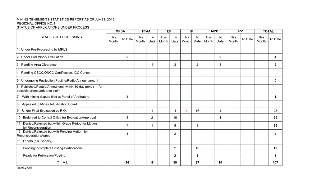 MINING TENEMENTS STATISTICS REPORT AS of July 31, 2015 REGIONAL OFFICE NO