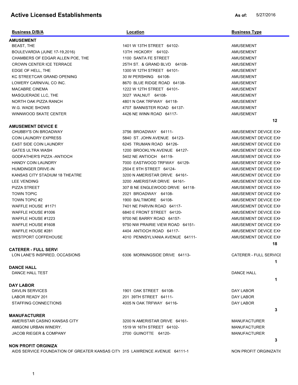 Active Licensed Establishments As Of: 5/27/2016