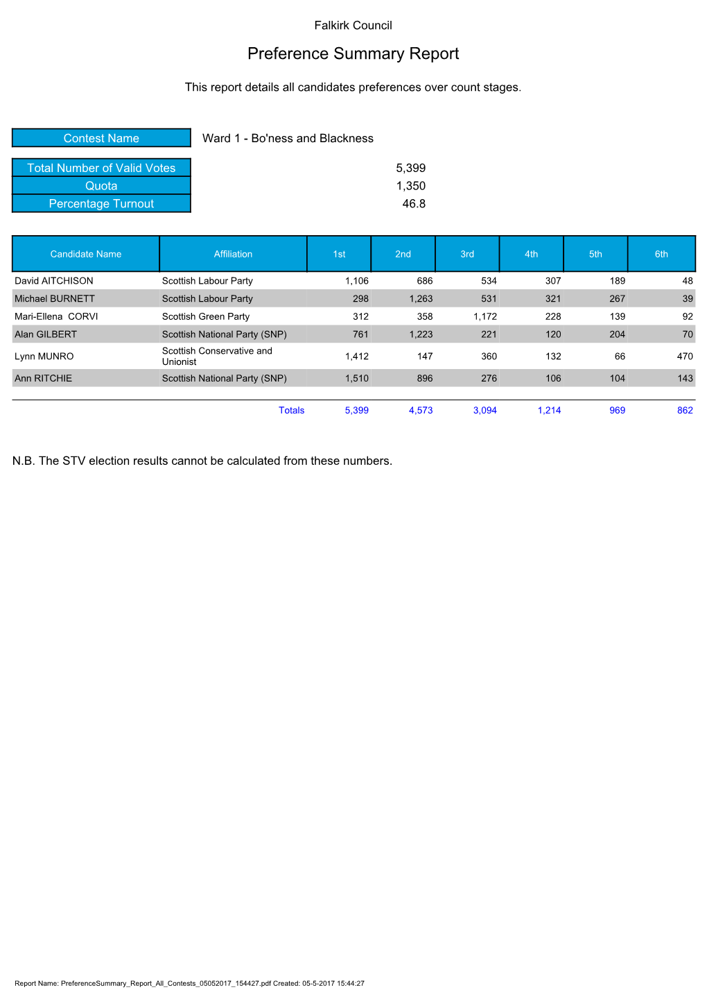 Preference Summary Report