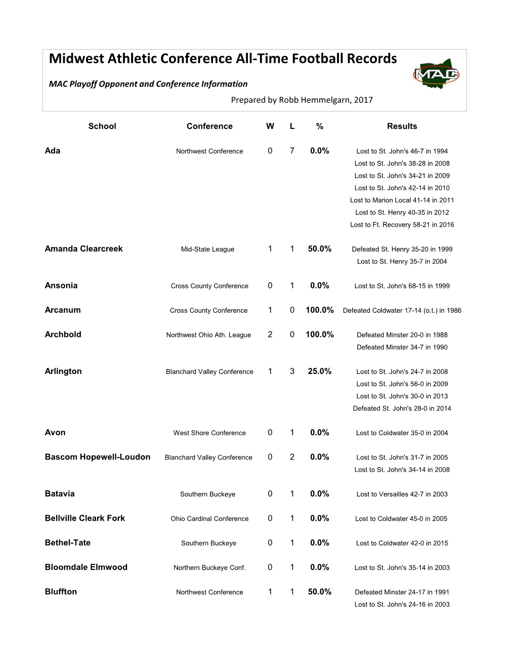 Football Playoff Opponent & Conference Information