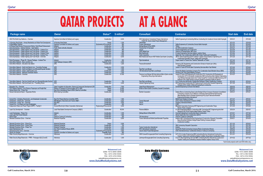 QATAR PROJECTS at a GLANCE Package Name Owner Status** $ Million* Consultant Contractor Start Date End Date