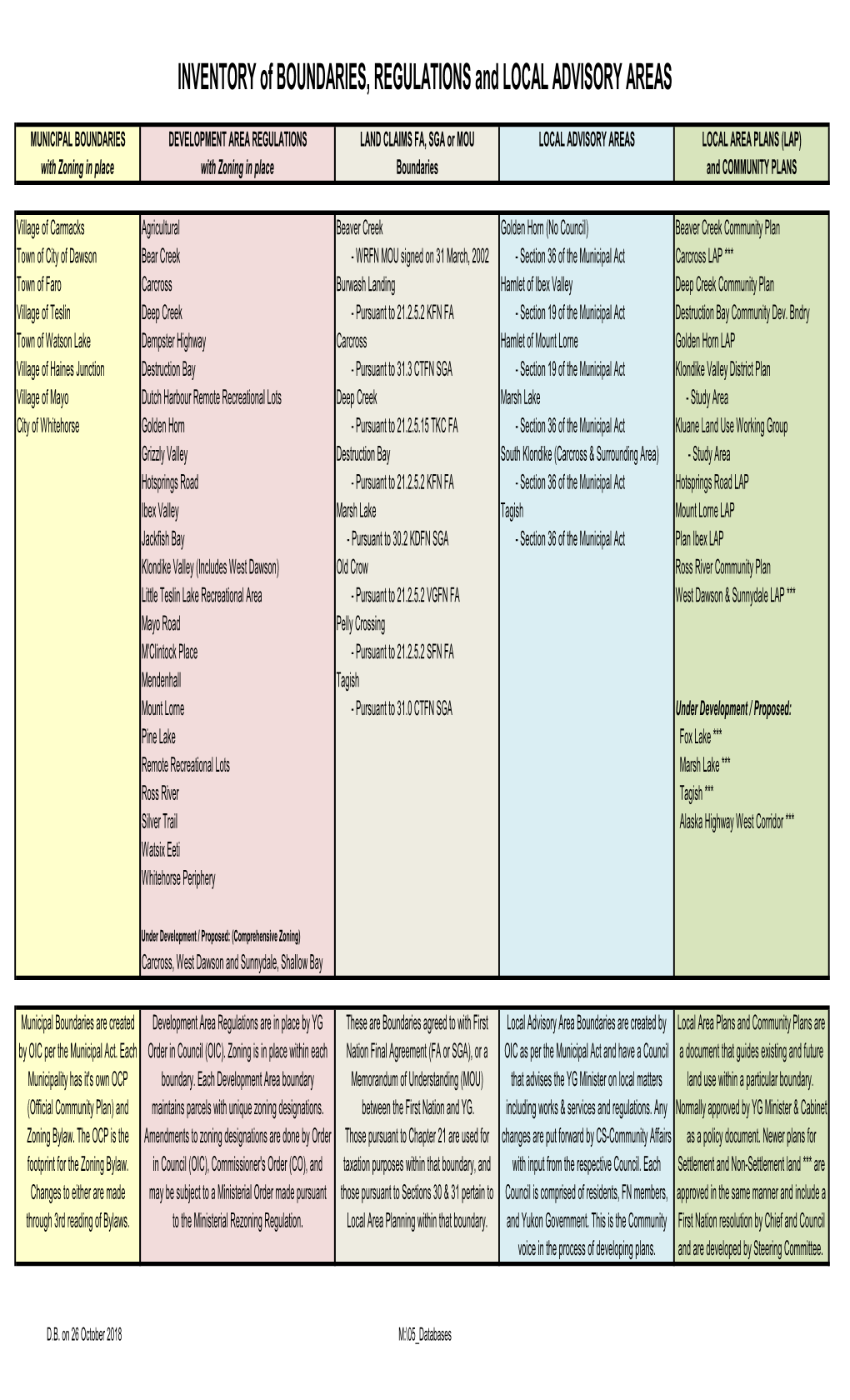 INVENTORY of BOUNDARIES, REGULATIONS and LOCAL ADVISORY AREAS