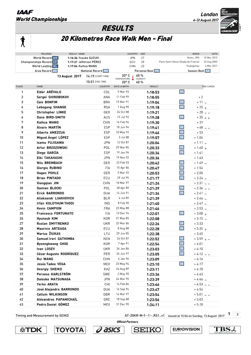 RESULTS 20 Kilometres Race Walk Men - Final