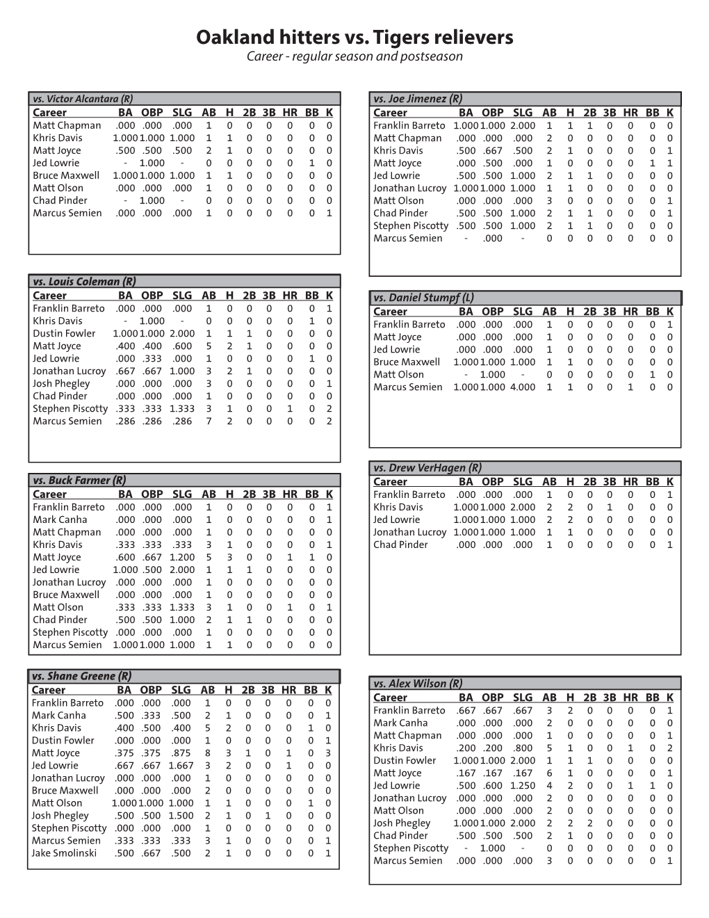 Oakland Hitters Vs. Tigers Relievers Career - Regular Season and Postseason Vs