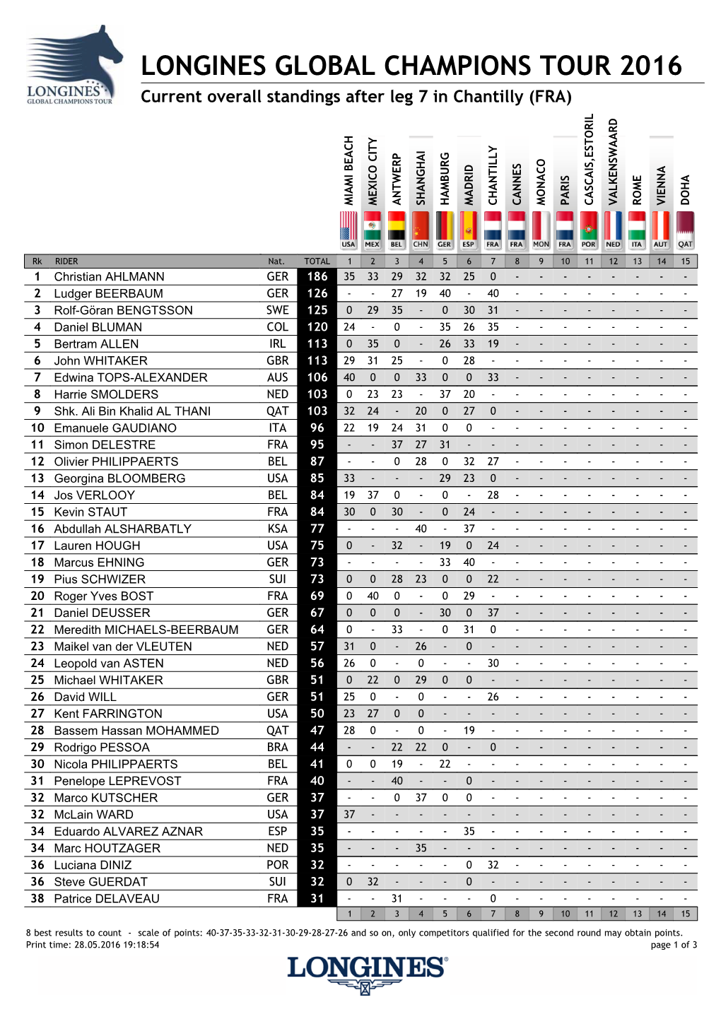 Longines Global Champions Tour 2016