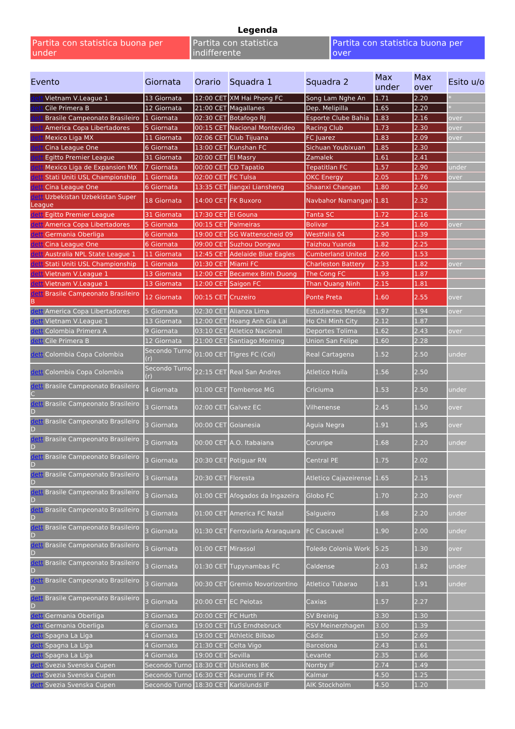 Legenda Partita Con Statistica Buona Per Under Partita Con Statistica