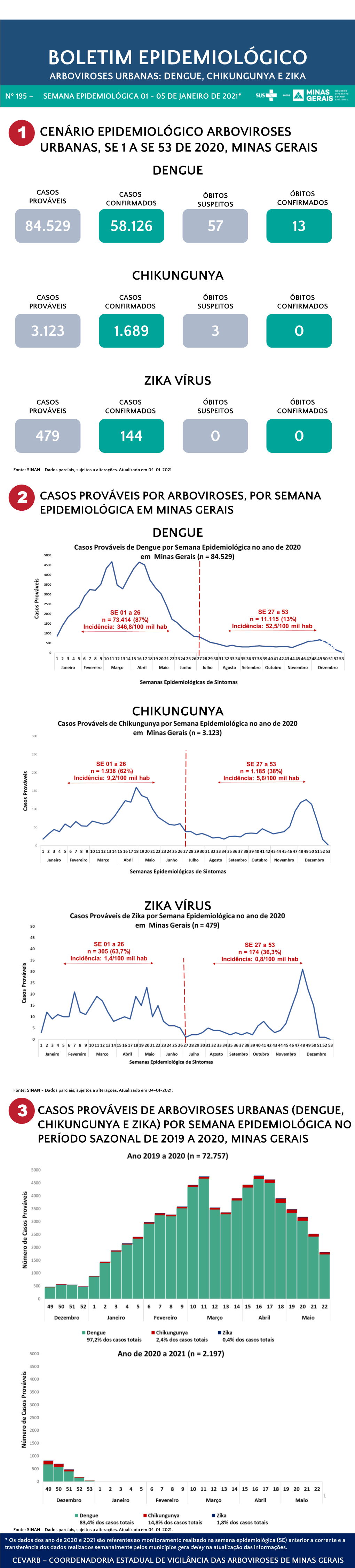 Boletim Epidemiológico Arboviroses Urbanas: Dengue, Chikungunya E Zika