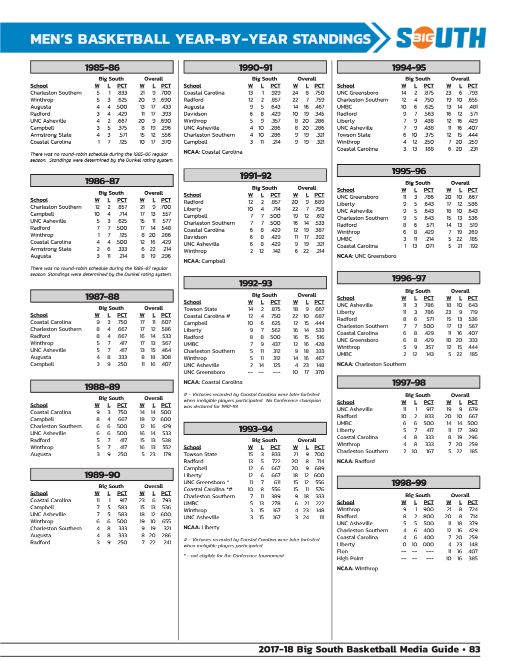 Men's Basketball Year-By-Year Standings