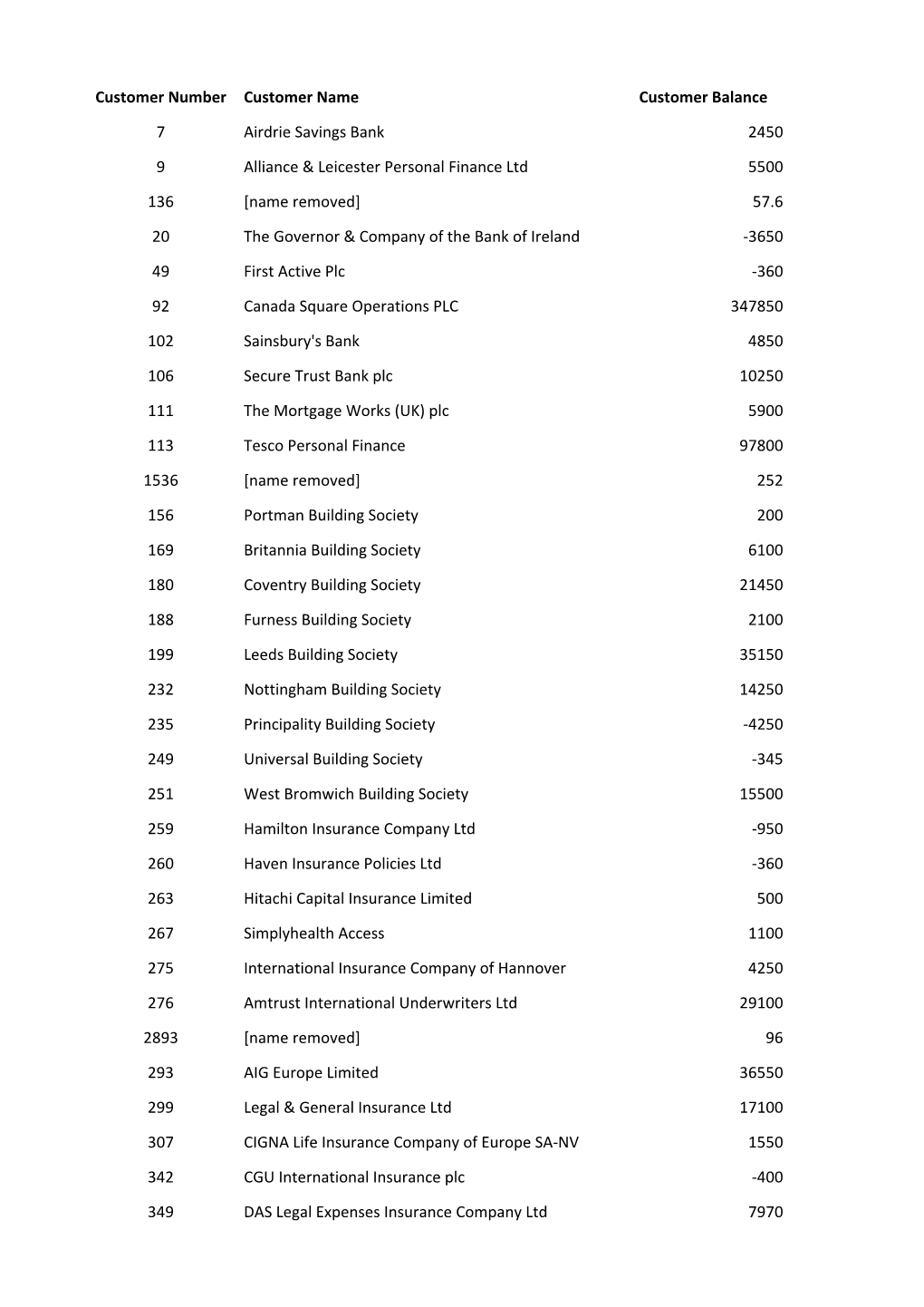 Customer Number Customer Name Customer Balance 7 Airdrie Savings Bank 2450 9 Alliance & Leicester Personal Finance Ltd 5500