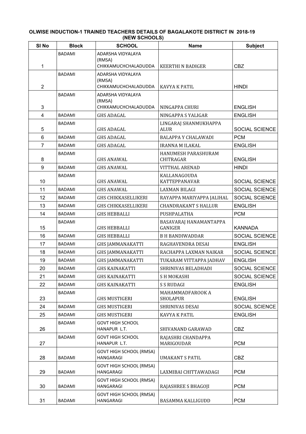 List of Trained Teachers Induction 1 Bagalakote