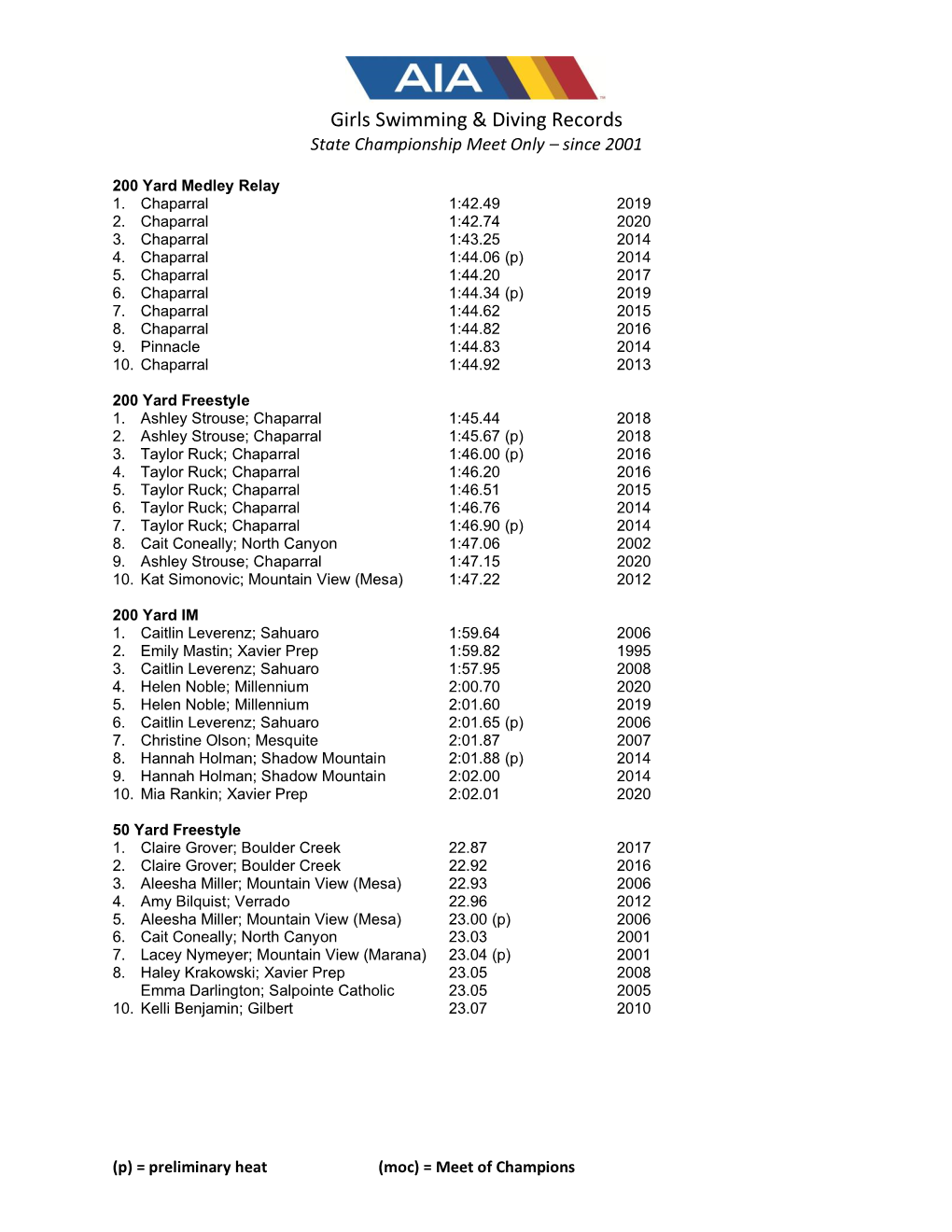 Girls Swimming & Diving Records