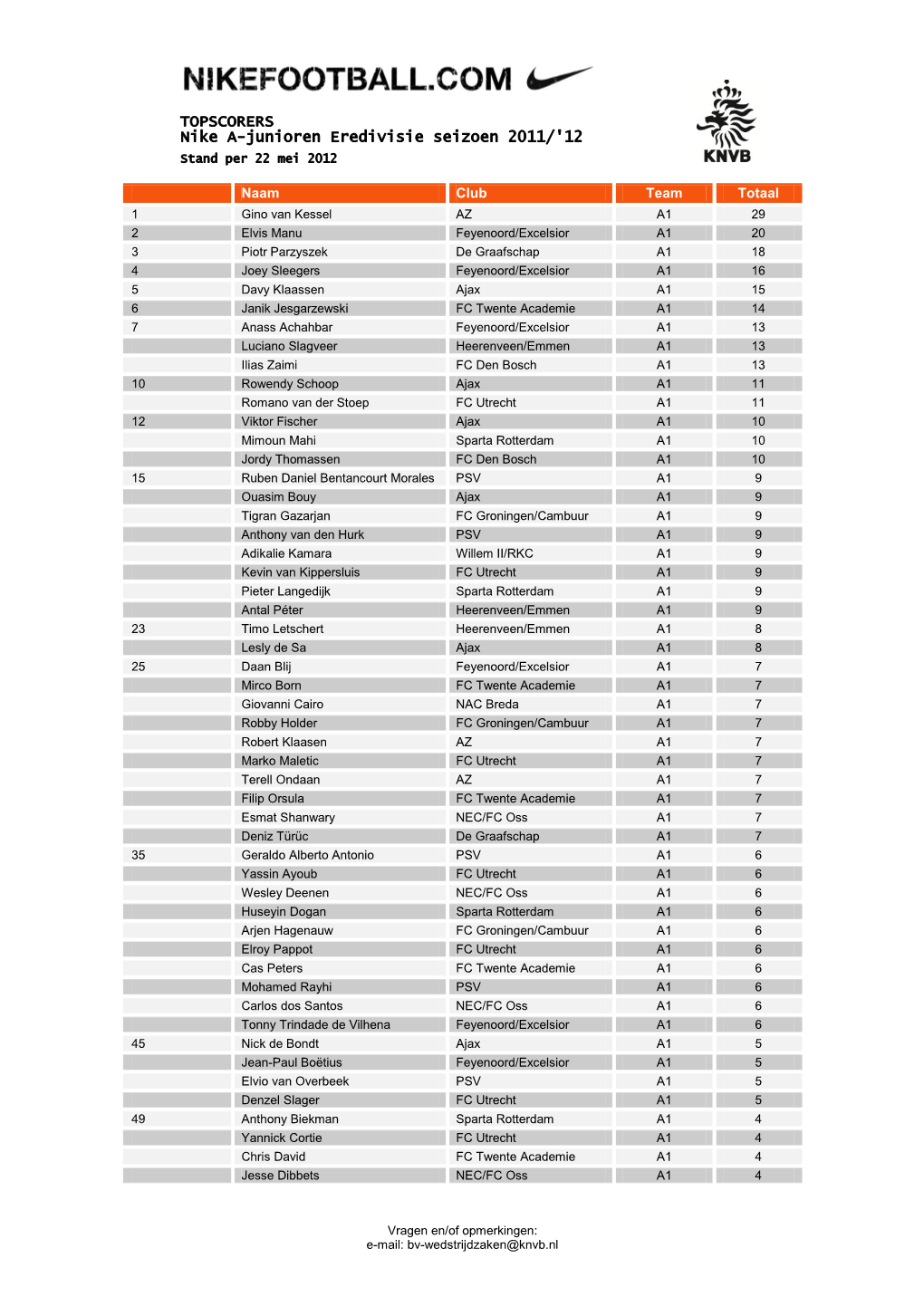 TOPSCORERS Nike A-Junioren Eredivisie Seizoen 2011/'12 Stand Per 22 Mei 2012