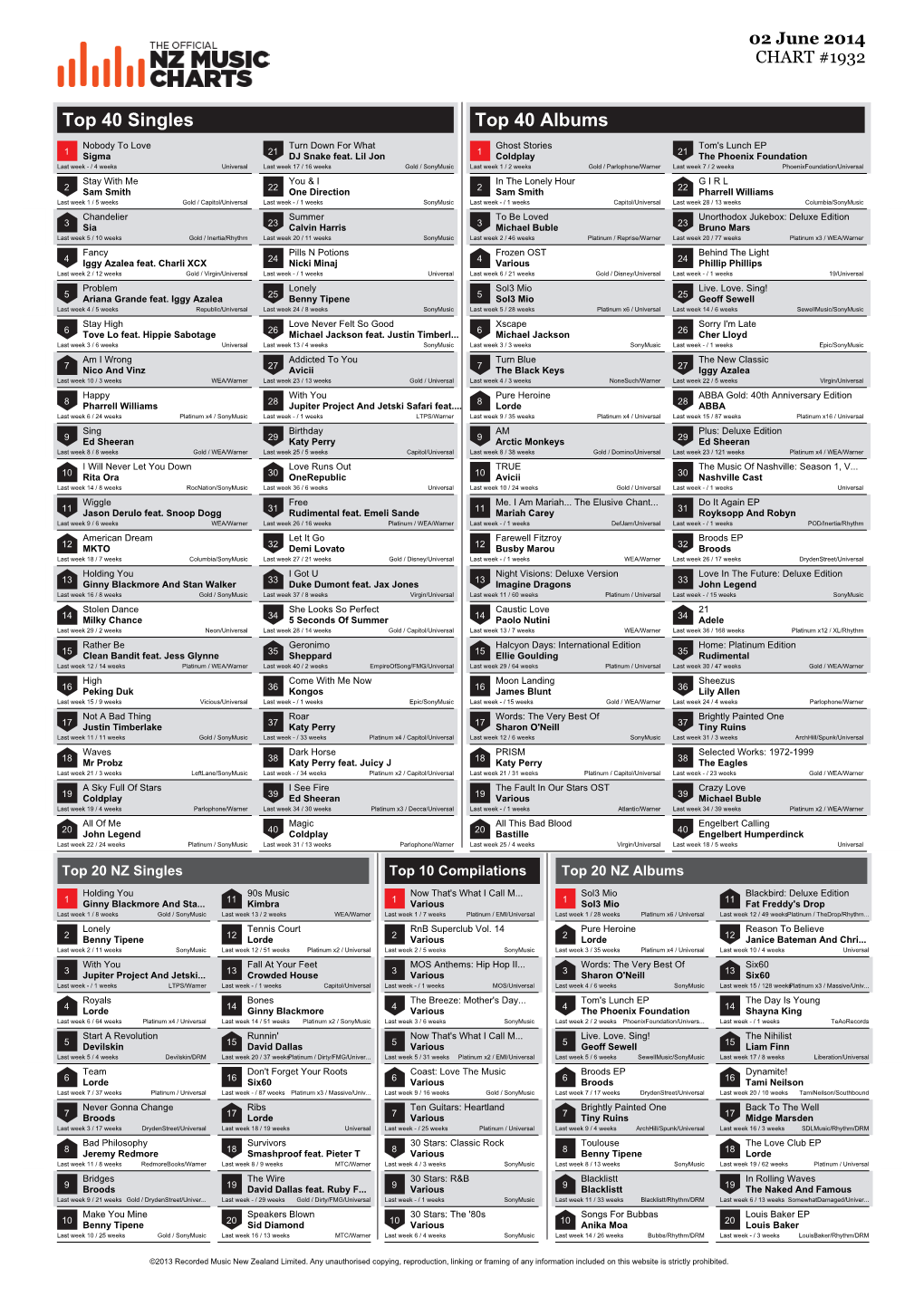 Top 40 Singles Top 40 Albums Nobody to Love Turn Down for What Ghost Stories Tom's Lunch EP 1 Sigma 21 DJ Snake Feat