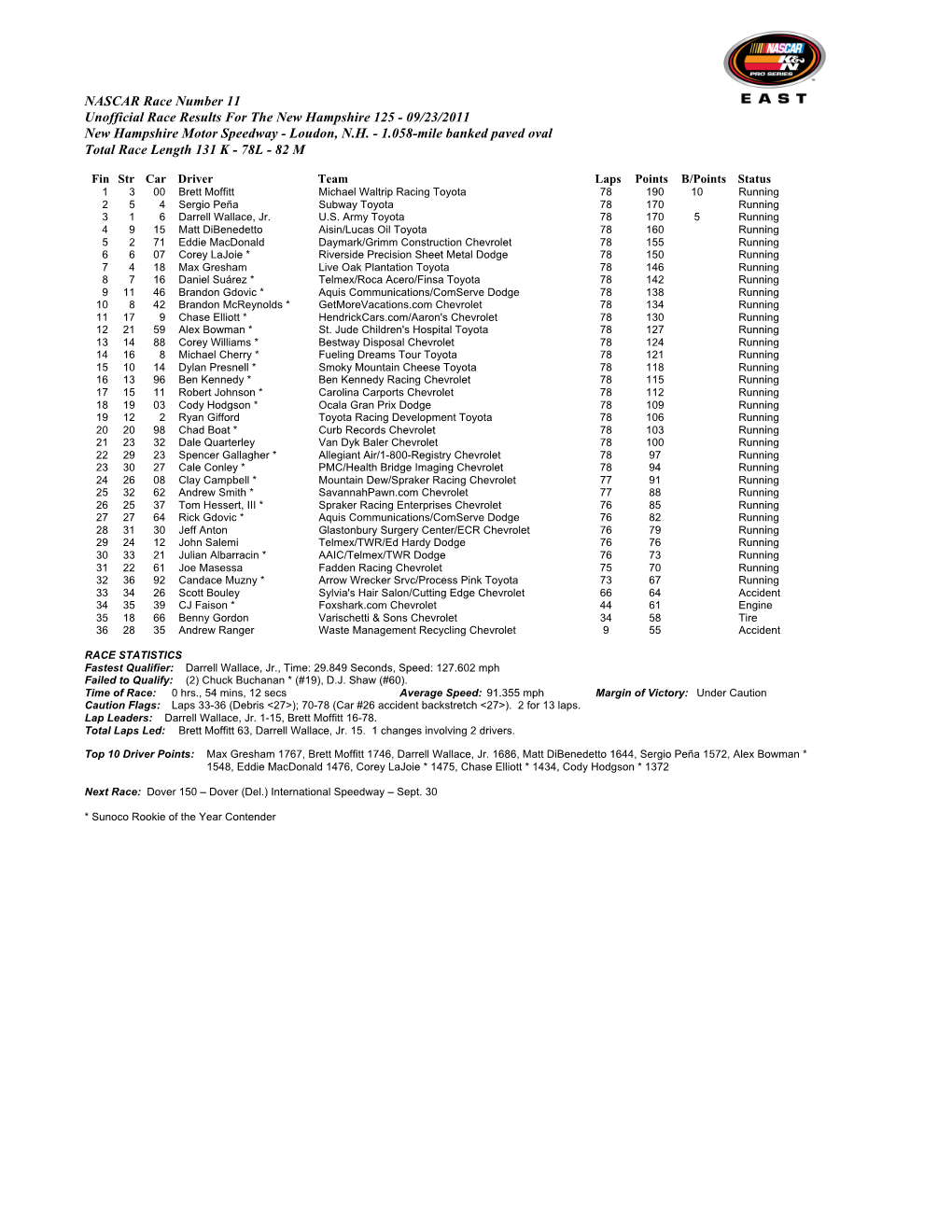 NASCAR Race Number 11 Unofficial Race Results for the New Hampshire 125 - 09/23/2011 New Hampshire Motor Speedway - Loudon, N.H