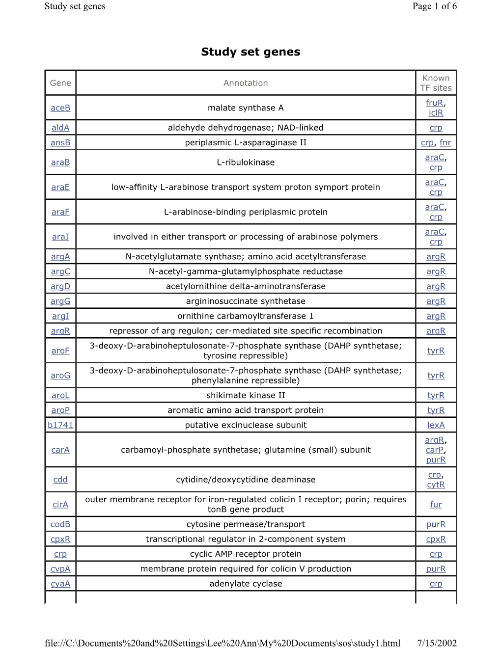 Study Set Genes Page 1 of 6