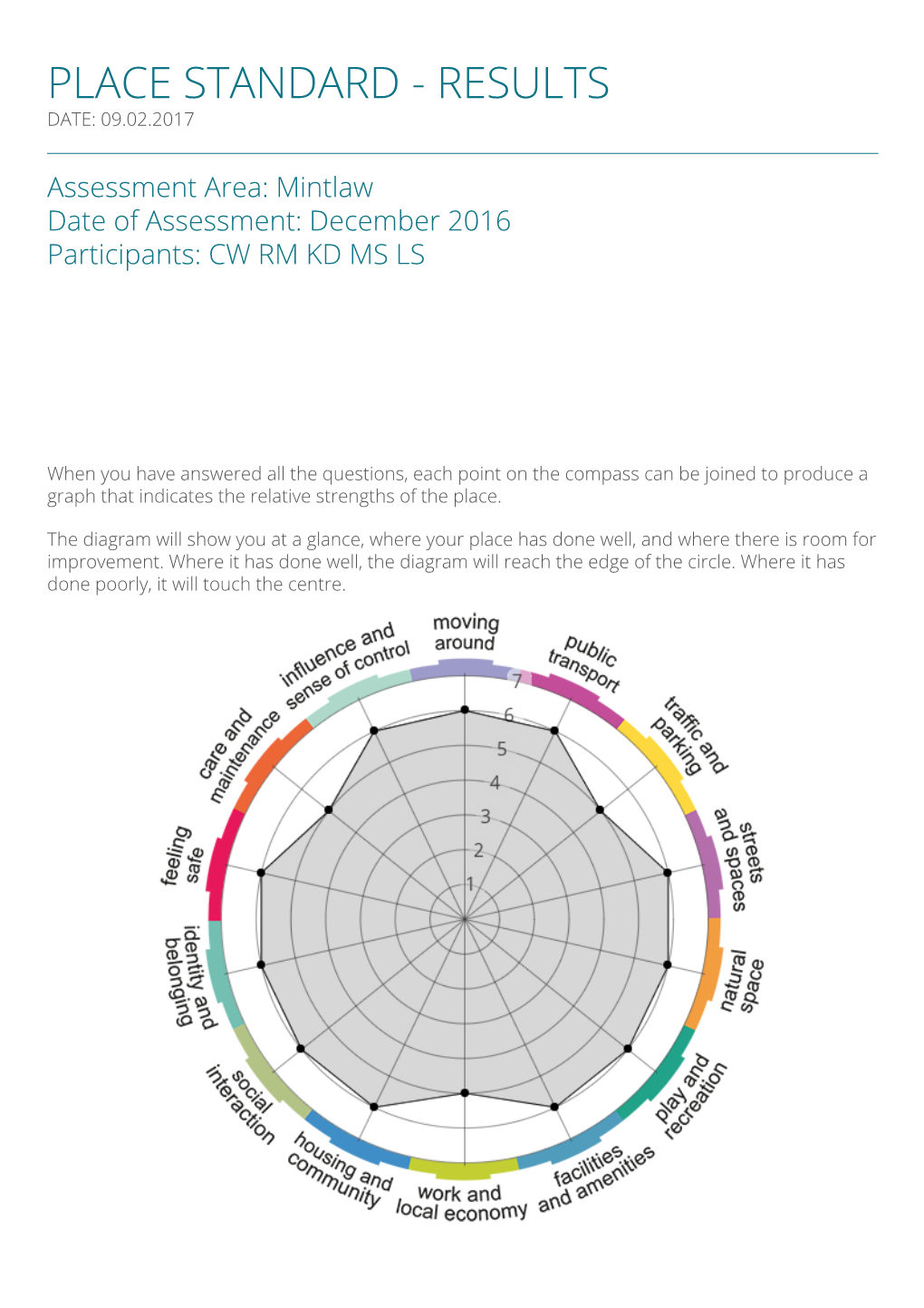 Mintlaw Date of Assessment: December 2016 Participants: CW RM KD MS LS