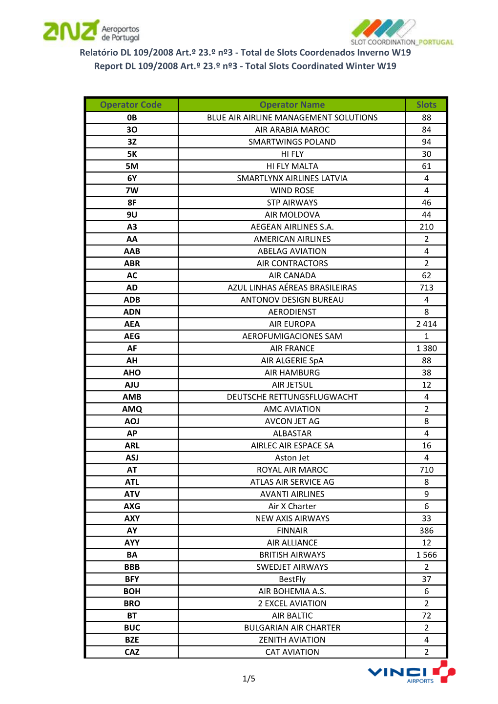 Total De Slots Coordenados Inverno W19 Report DL 109/2008 Art.º 23.º Nº3 - Total Slots Coordinated Winter W19