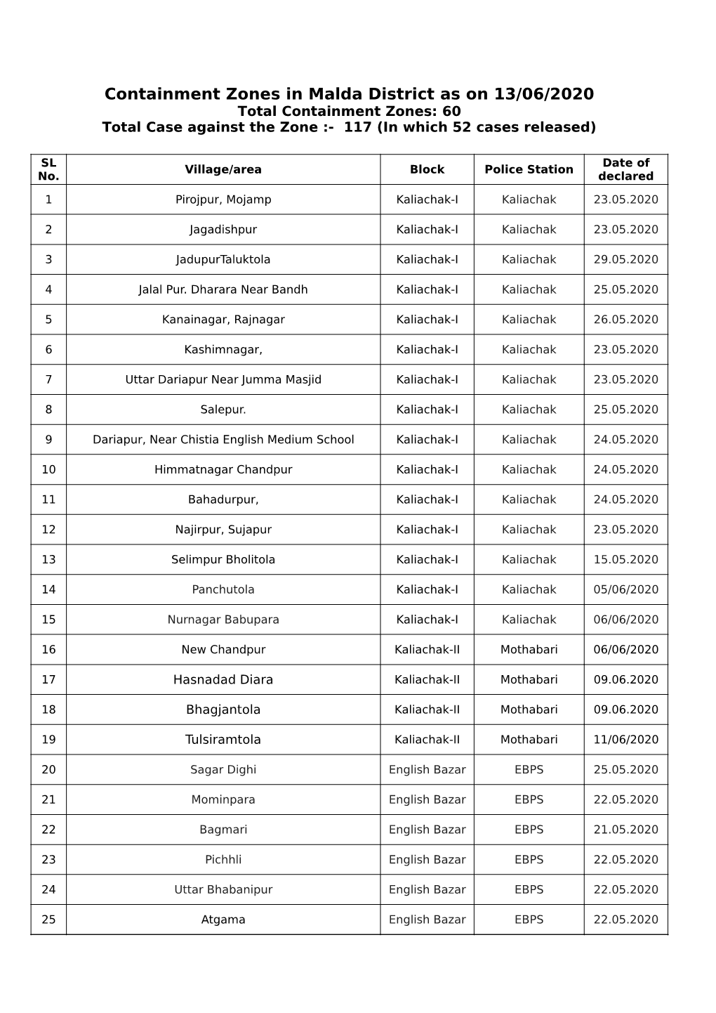 Containment Zones in Malda District As on 13/06/2020 Total Containment Zones: 60 Total Case Against the Zone :- 117 (In Which 52 Cases Released)