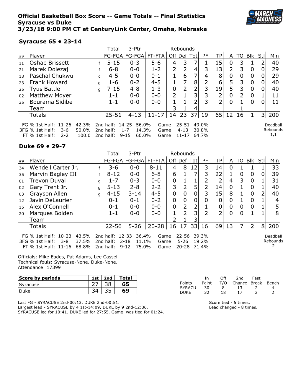 Official Basketball Box Score -- Game Totals -- Final Statistics Syracuse Vs Duke 3/23/18 9:00 PM CT at Centurylink Center, Omaha, Nebraska