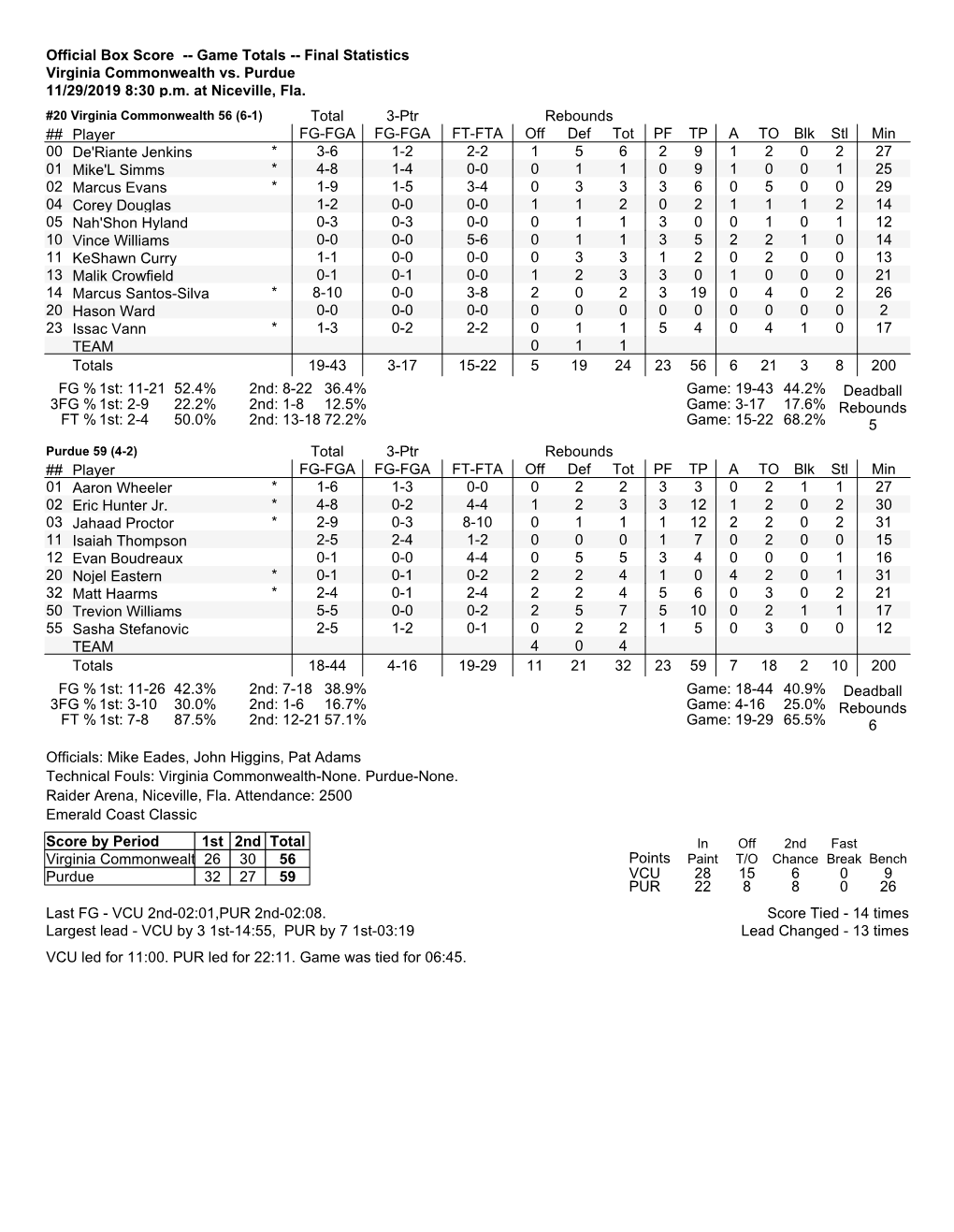 Box Score -- Game Totals -- Final Statistics Virginia Commonwealth Vs