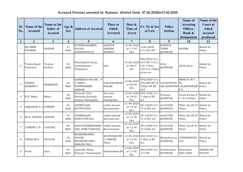 Accused Persons Arrested in Kannur District from 07.06.2020To13.06.2020