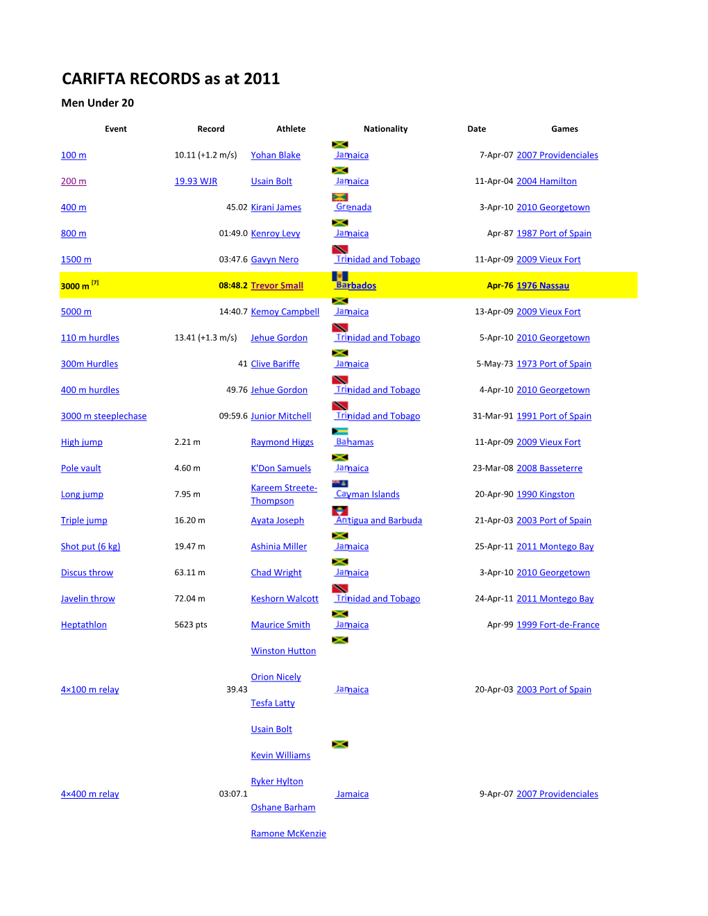 CARIFTA RECORDS Rev2011 Compliments Wikipedia.Com.Xlsx