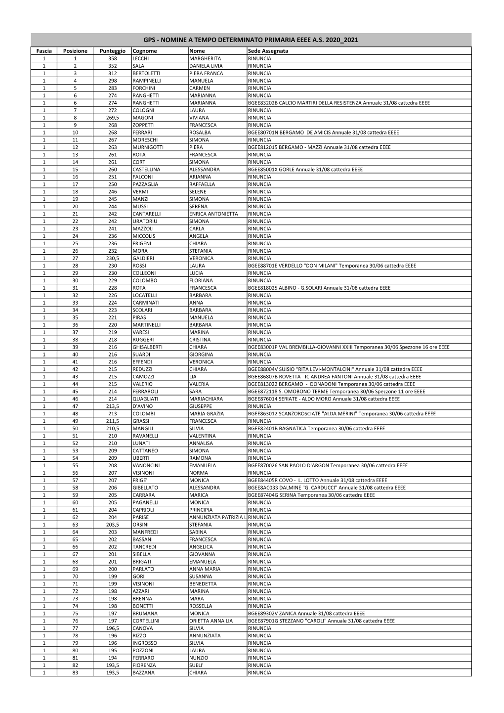 Gps Nominati Eeee 15 Settembre