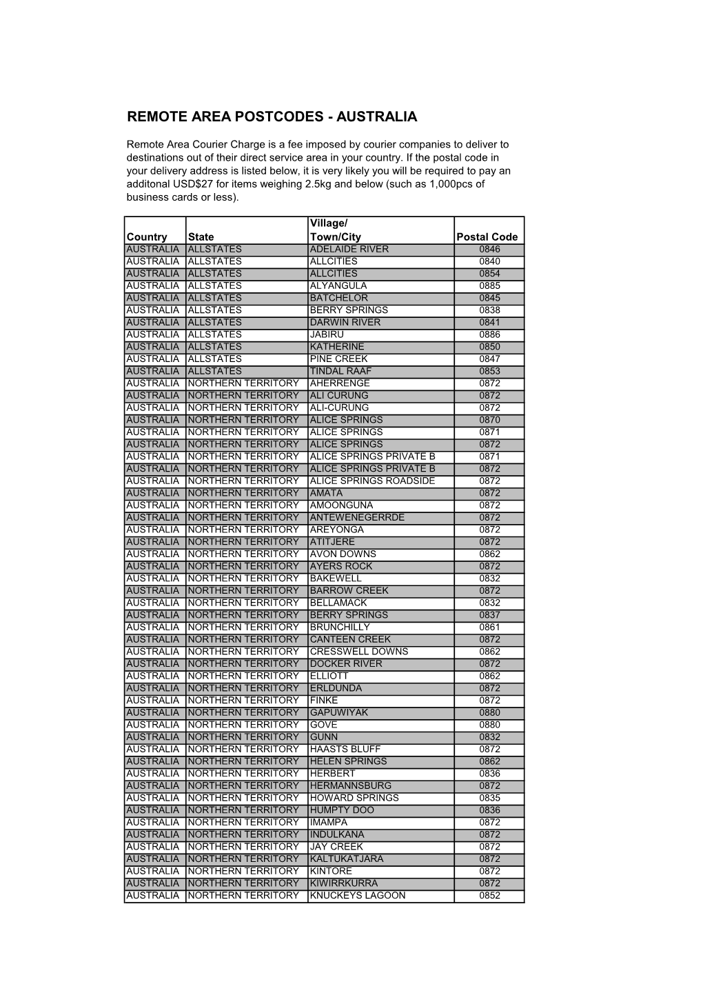 Remote Area Postcodes - Australia