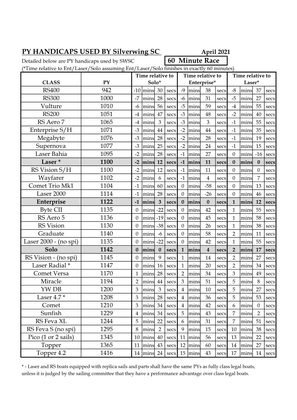 PY HANDICAPS USED by Silverwing SC 60 Minute Race