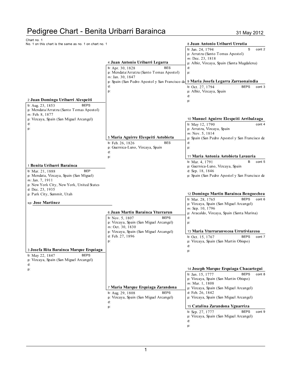 Pedigree Chart - Benita Uribarri Barainca 31 May 2012