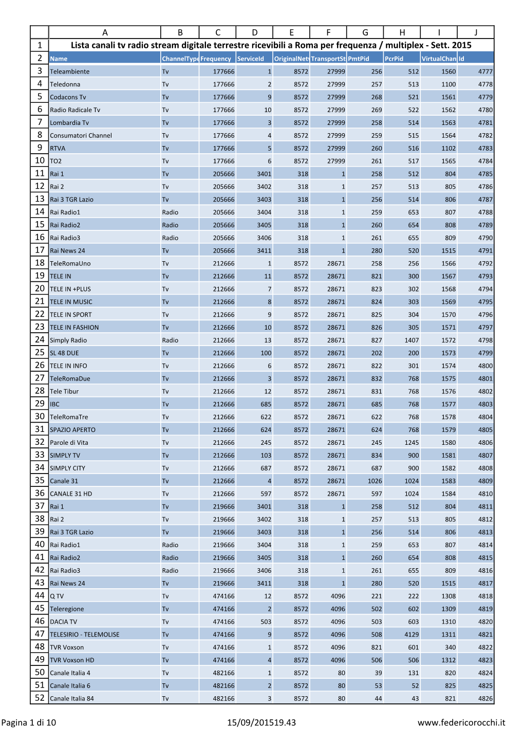 Lista Canali Tv Radio Stream Digitale Terrestre Ricevibili a Roma Ordinati